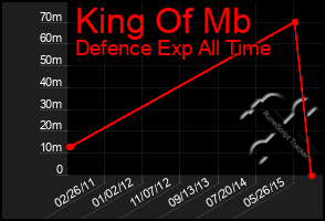 Total Graph of King Of Mb