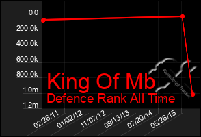 Total Graph of King Of Mb