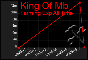 Total Graph of King Of Mb