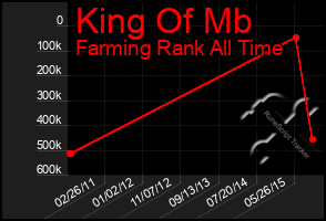 Total Graph of King Of Mb