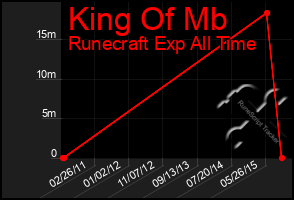 Total Graph of King Of Mb