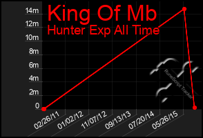 Total Graph of King Of Mb