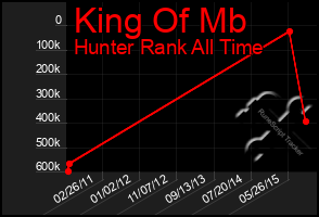 Total Graph of King Of Mb