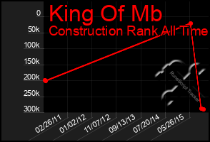 Total Graph of King Of Mb