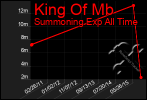 Total Graph of King Of Mb