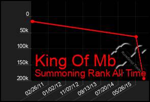 Total Graph of King Of Mb