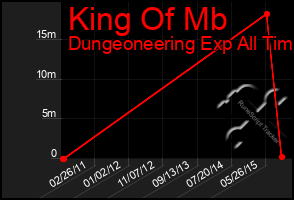 Total Graph of King Of Mb