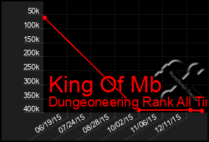 Total Graph of King Of Mb