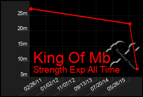 Total Graph of King Of Mb