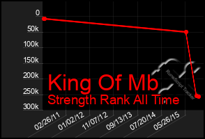 Total Graph of King Of Mb