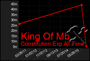 Total Graph of King Of Mb