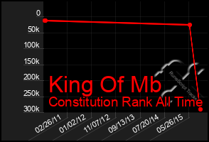 Total Graph of King Of Mb