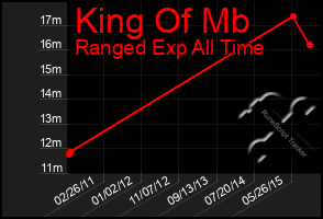 Total Graph of King Of Mb