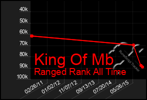 Total Graph of King Of Mb