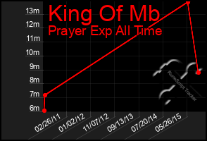 Total Graph of King Of Mb