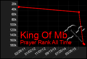 Total Graph of King Of Mb