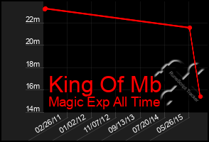 Total Graph of King Of Mb