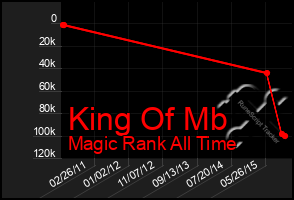 Total Graph of King Of Mb