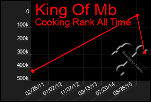 Total Graph of King Of Mb