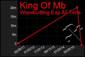 Total Graph of King Of Mb