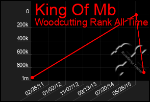 Total Graph of King Of Mb