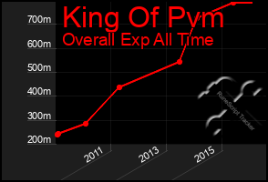 Total Graph of King Of Pvm