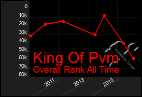 Total Graph of King Of Pvm