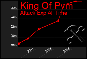 Total Graph of King Of Pvm