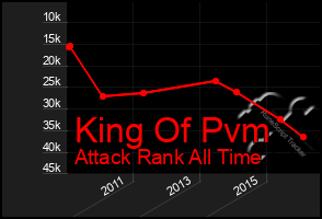 Total Graph of King Of Pvm