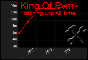 Total Graph of King Of Pvm