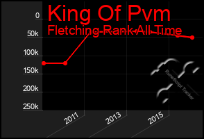 Total Graph of King Of Pvm