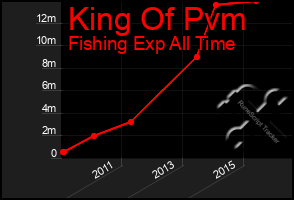 Total Graph of King Of Pvm