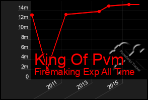 Total Graph of King Of Pvm