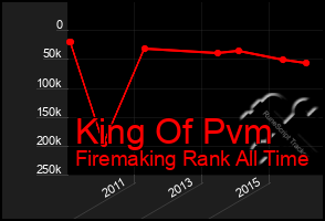 Total Graph of King Of Pvm