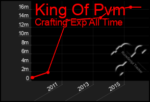 Total Graph of King Of Pvm