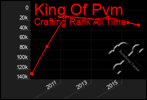 Total Graph of King Of Pvm