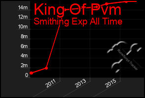 Total Graph of King Of Pvm