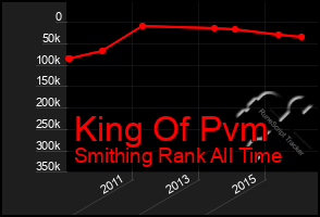 Total Graph of King Of Pvm