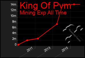 Total Graph of King Of Pvm