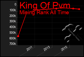 Total Graph of King Of Pvm