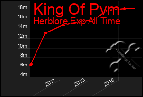 Total Graph of King Of Pvm