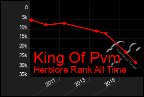 Total Graph of King Of Pvm