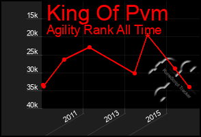 Total Graph of King Of Pvm