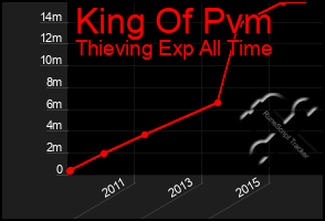 Total Graph of King Of Pvm