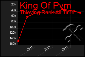 Total Graph of King Of Pvm