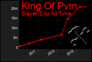 Total Graph of King Of Pvm