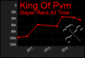 Total Graph of King Of Pvm