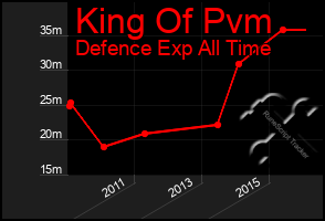 Total Graph of King Of Pvm