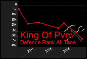 Total Graph of King Of Pvm