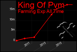 Total Graph of King Of Pvm